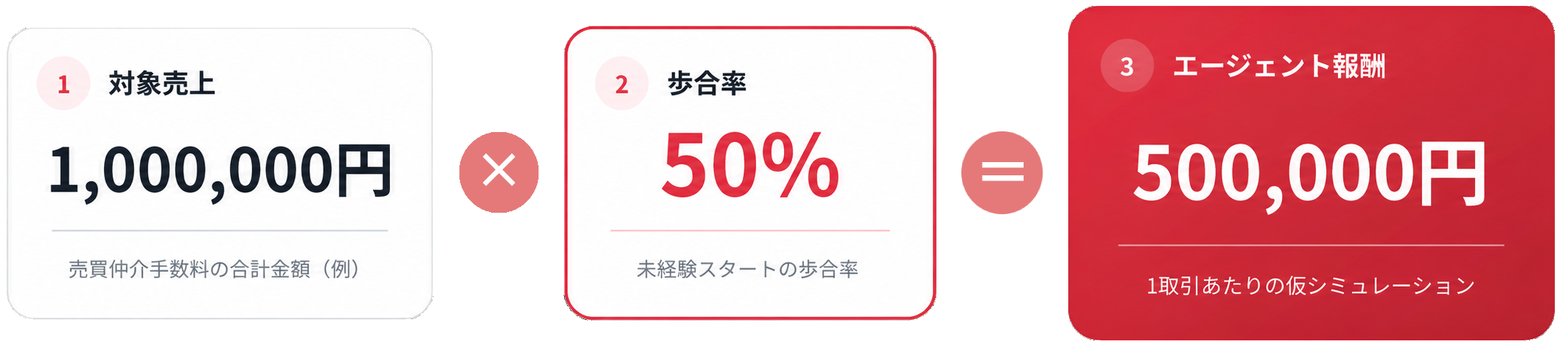対象売上1,000,000円に歩合率50%を掛けて、エージェント報酬500,000円になる報酬シミュレーション